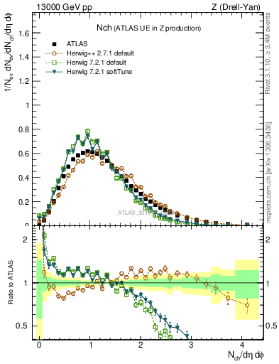 Plot of nch in 13000 GeV pp collisions