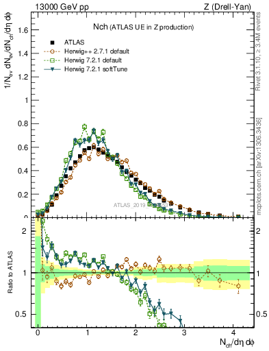 Plot of nch in 13000 GeV pp collisions