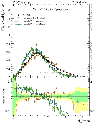 Plot of nch in 13000 GeV pp collisions