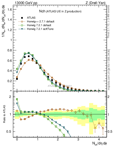 Plot of nch in 13000 GeV pp collisions