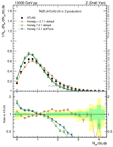 Plot of nch in 13000 GeV pp collisions