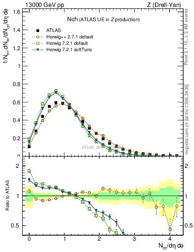 Plot of nch in 13000 GeV pp collisions