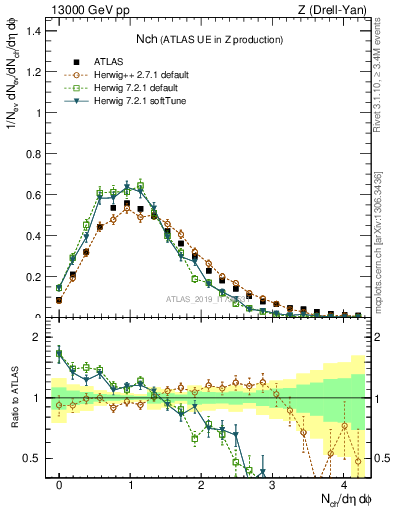 Plot of nch in 13000 GeV pp collisions