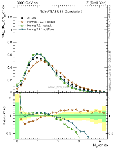 Plot of nch in 13000 GeV pp collisions