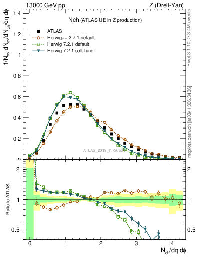 Plot of nch in 13000 GeV pp collisions