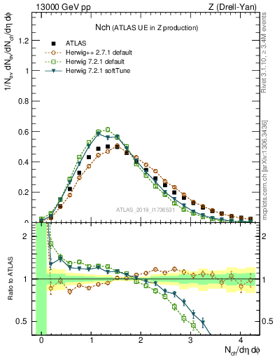 Plot of nch in 13000 GeV pp collisions