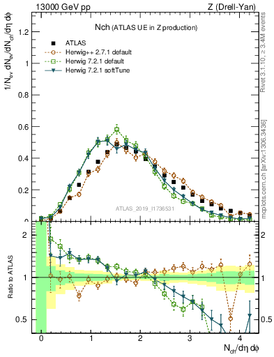 Plot of nch in 13000 GeV pp collisions