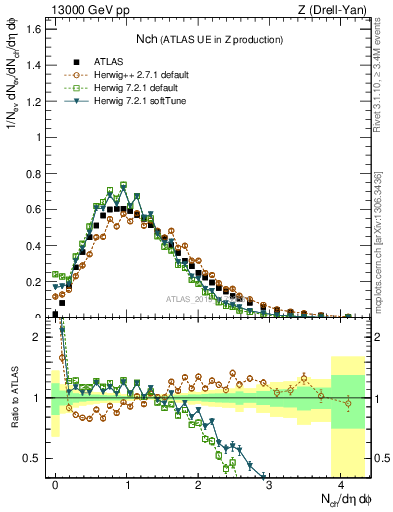 Plot of nch in 13000 GeV pp collisions