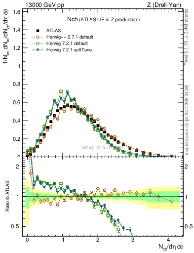 Plot of nch in 13000 GeV pp collisions