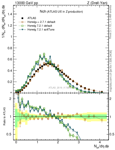 Plot of nch in 13000 GeV pp collisions