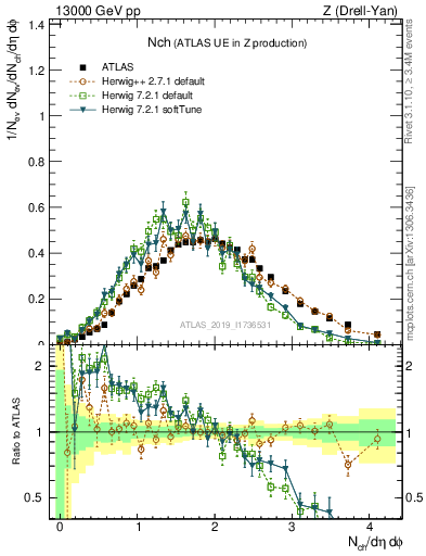 Plot of nch in 13000 GeV pp collisions