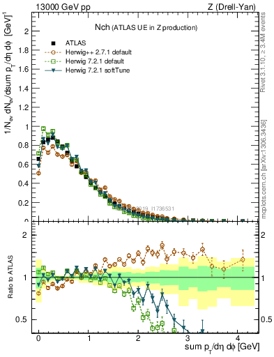 Plot of nch in 13000 GeV pp collisions