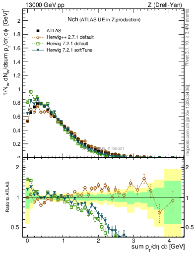 Plot of nch in 13000 GeV pp collisions