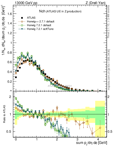 Plot of nch in 13000 GeV pp collisions