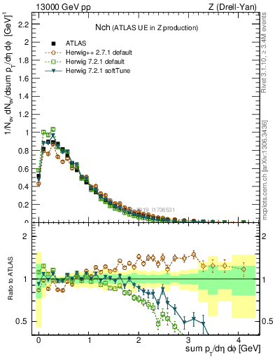 Plot of nch in 13000 GeV pp collisions