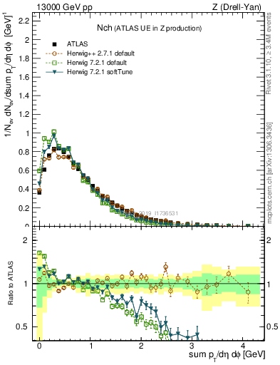 Plot of nch in 13000 GeV pp collisions