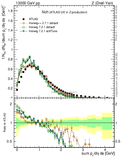 Plot of nch in 13000 GeV pp collisions