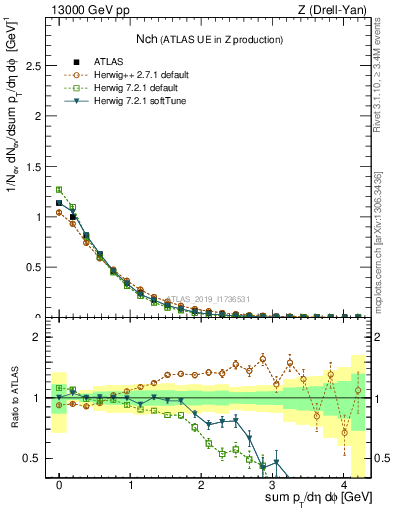 Plot of nch in 13000 GeV pp collisions