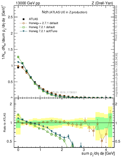 Plot of nch in 13000 GeV pp collisions