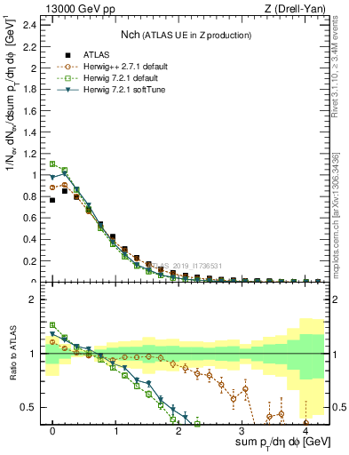 Plot of nch in 13000 GeV pp collisions