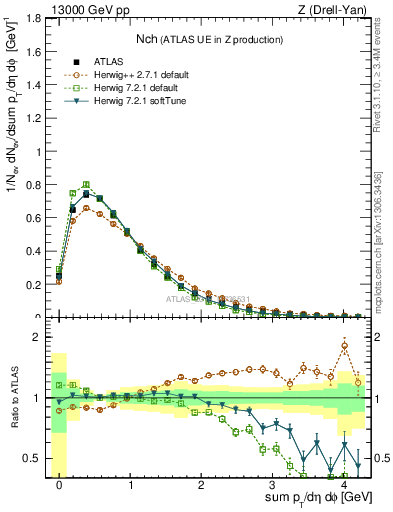 Plot of nch in 13000 GeV pp collisions