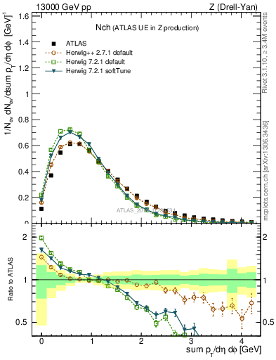 Plot of nch in 13000 GeV pp collisions