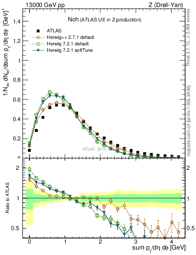 Plot of nch in 13000 GeV pp collisions