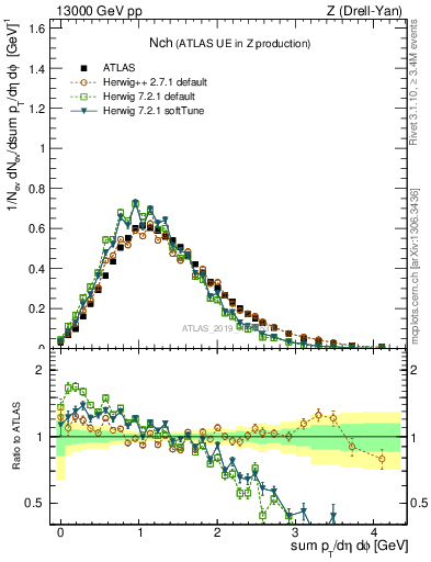 Plot of nch in 13000 GeV pp collisions