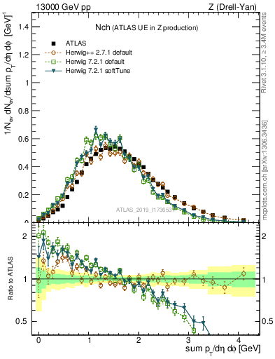 Plot of nch in 13000 GeV pp collisions