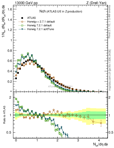 Plot of nch in 13000 GeV pp collisions