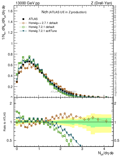 Plot of nch in 13000 GeV pp collisions