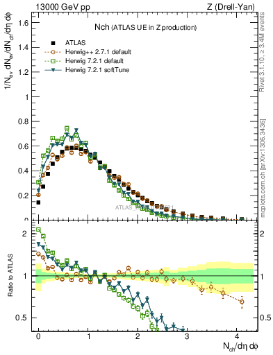 Plot of nch in 13000 GeV pp collisions