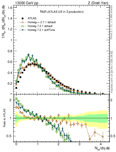 Plot of nch in 13000 GeV pp collisions