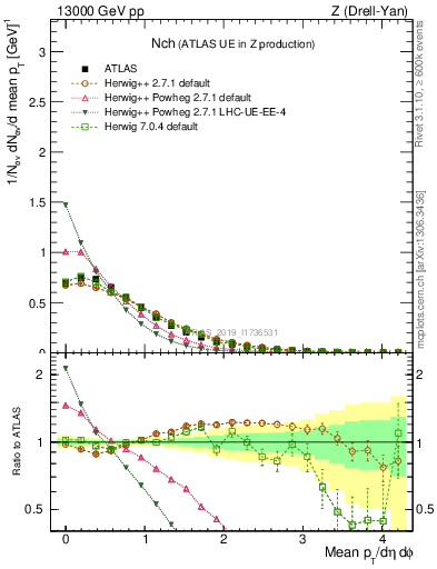 Plot of nch in 13000 GeV pp collisions