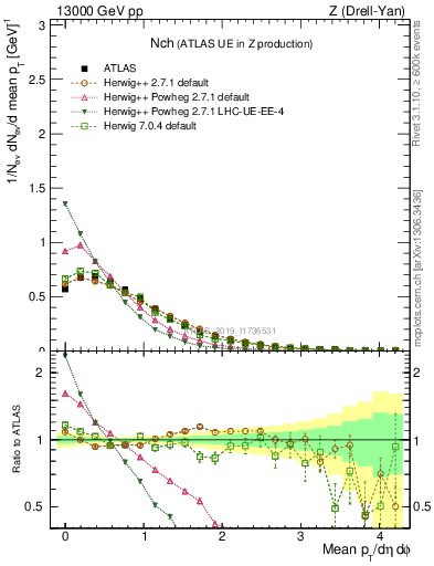 Plot of nch in 13000 GeV pp collisions