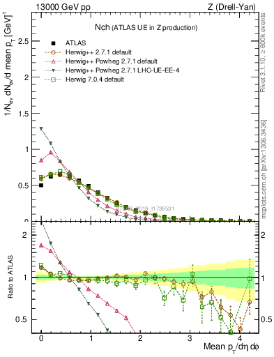 Plot of nch in 13000 GeV pp collisions