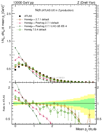 Plot of nch in 13000 GeV pp collisions