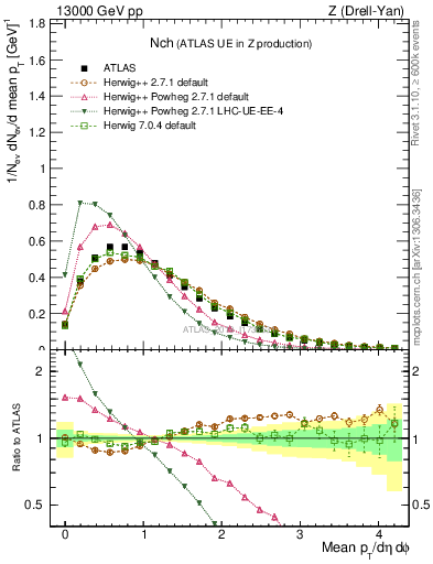 Plot of nch in 13000 GeV pp collisions