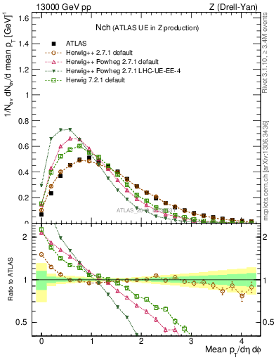 Plot of nch in 13000 GeV pp collisions