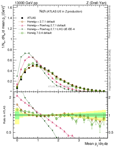 Plot of nch in 13000 GeV pp collisions