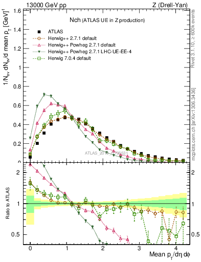 Plot of nch in 13000 GeV pp collisions