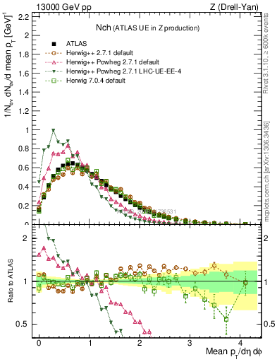 Plot of nch in 13000 GeV pp collisions