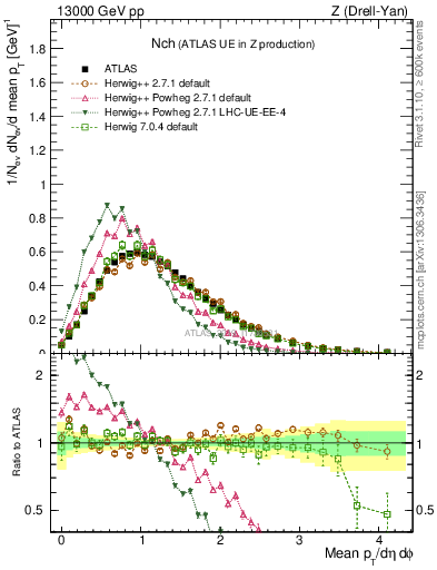 Plot of nch in 13000 GeV pp collisions