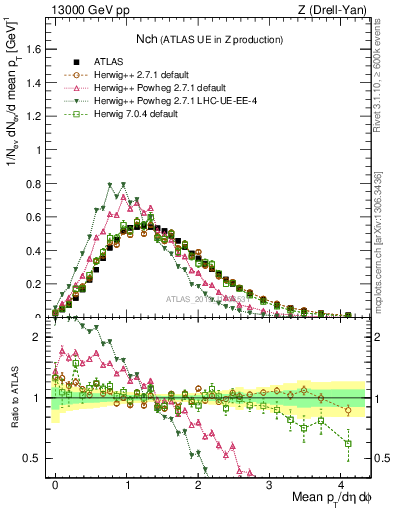 Plot of nch in 13000 GeV pp collisions