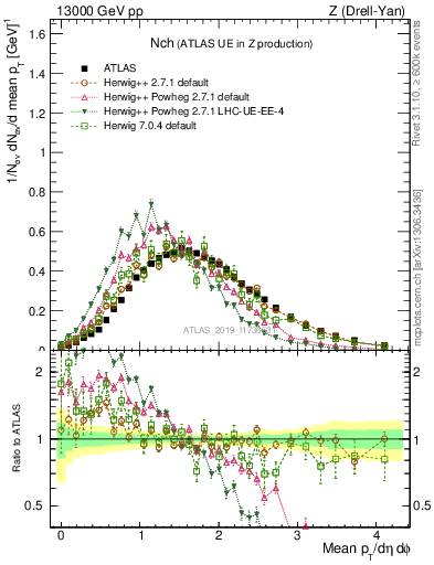 Plot of nch in 13000 GeV pp collisions