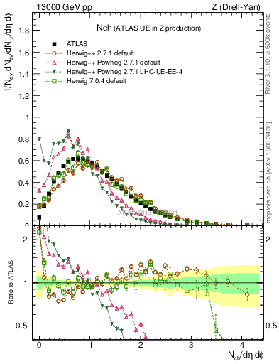 Plot of nch in 13000 GeV pp collisions