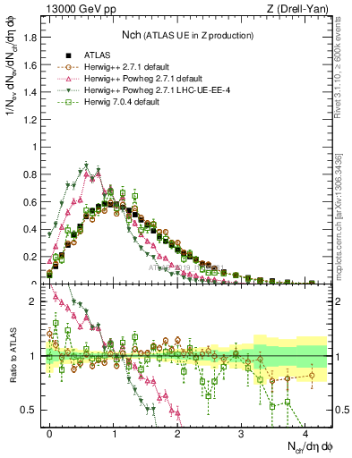 Plot of nch in 13000 GeV pp collisions