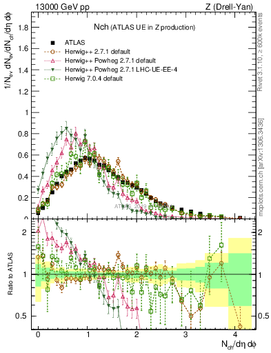 Plot of nch in 13000 GeV pp collisions