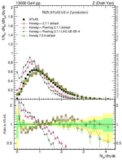 Plot of nch in 13000 GeV pp collisions