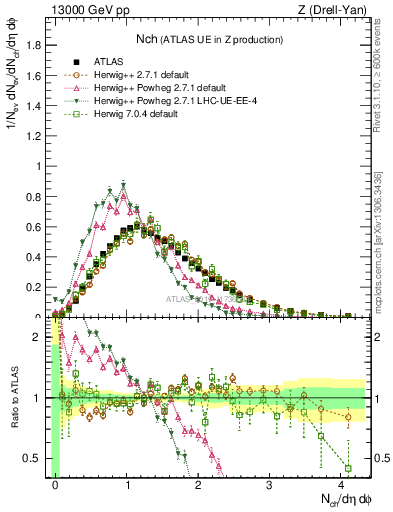 Plot of nch in 13000 GeV pp collisions